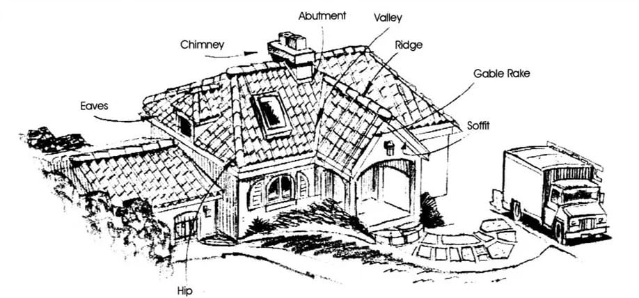 A drawing showing common roofing parts and terms